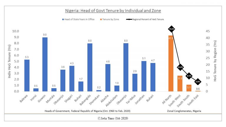 Nigeria: Head of Govt Tenure by Individual and Zone