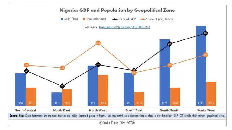 Nigeria: GDP and Population by Geopolitical Zone