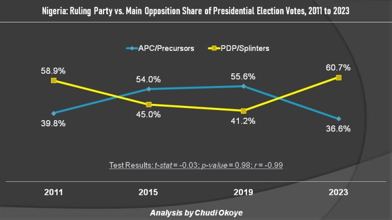 A Flight from Fact in Factional Debates over Nigeria’s 2023 Election Result